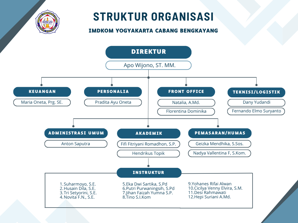 Struktur Organisasi IMDKOM 2024